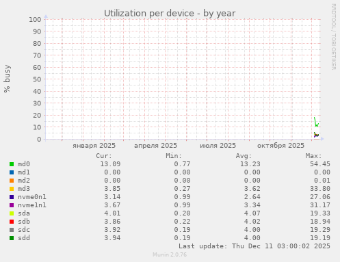 Utilization per device
