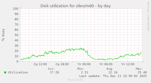 Disk utilization for /dev/md0