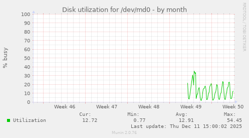 Disk utilization for /dev/md0