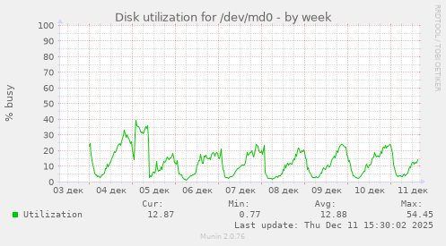 Disk utilization for /dev/md0