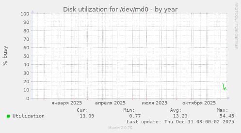 Disk utilization for /dev/md0