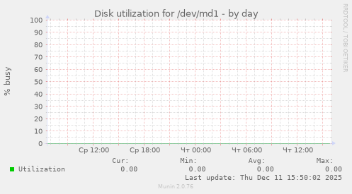 Disk utilization for /dev/md1