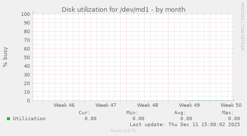 Disk utilization for /dev/md1