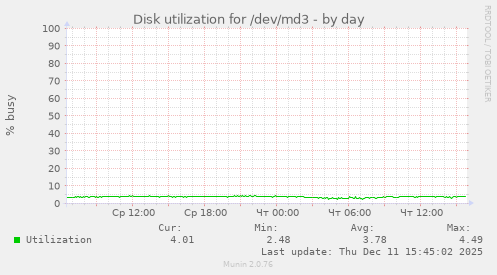 Disk utilization for /dev/md3