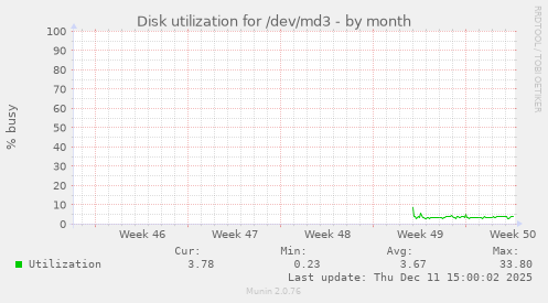 Disk utilization for /dev/md3