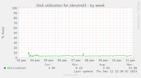 Disk utilization for /dev/md3