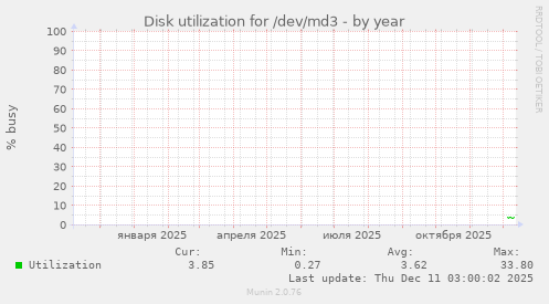 Disk utilization for /dev/md3
