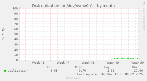 Disk utilization for /dev/nvme0n1