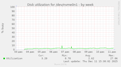 Disk utilization for /dev/nvme0n1