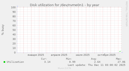 Disk utilization for /dev/nvme0n1