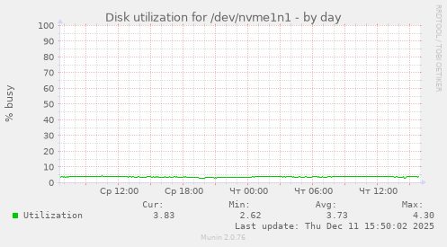 Disk utilization for /dev/nvme1n1
