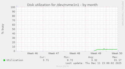 Disk utilization for /dev/nvme1n1
