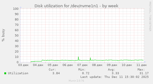 Disk utilization for /dev/nvme1n1