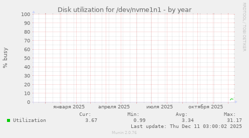 Disk utilization for /dev/nvme1n1
