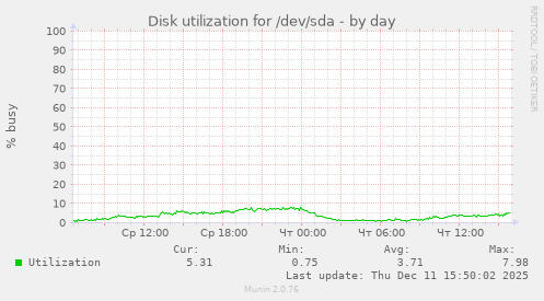 Disk utilization for /dev/sda