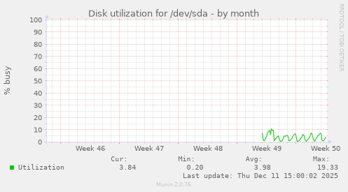 Disk utilization for /dev/sda