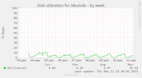 Disk utilization for /dev/sda