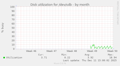 Disk utilization for /dev/sdb