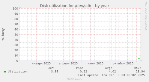 Disk utilization for /dev/sdb