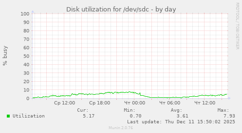 Disk utilization for /dev/sdc
