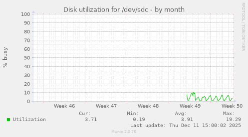 Disk utilization for /dev/sdc