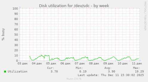 Disk utilization for /dev/sdc