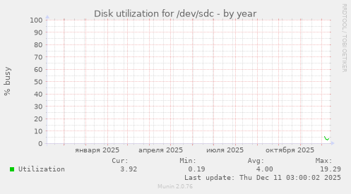Disk utilization for /dev/sdc