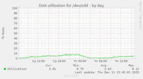 Disk utilization for /dev/sdd