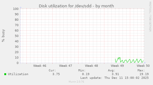 Disk utilization for /dev/sdd