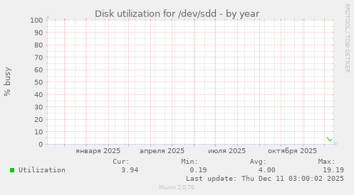 Disk utilization for /dev/sdd