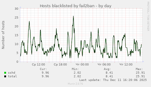Hosts blacklisted by fail2ban