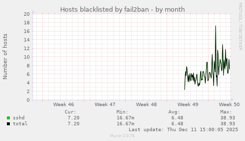 Hosts blacklisted by fail2ban