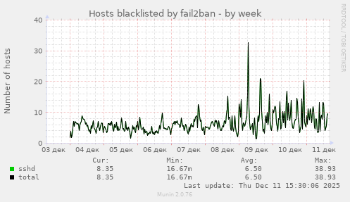 Hosts blacklisted by fail2ban