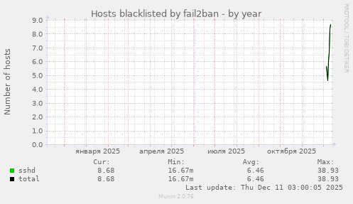Hosts blacklisted by fail2ban