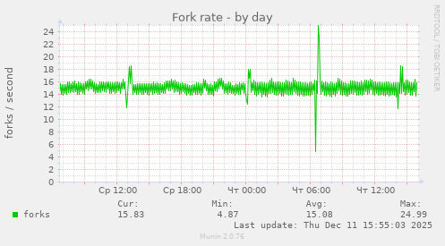 Fork rate