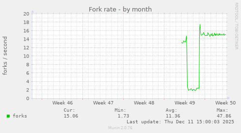 Fork rate