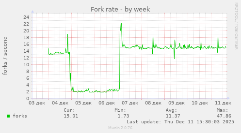 Fork rate