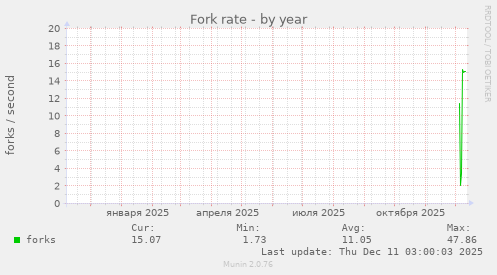 Fork rate