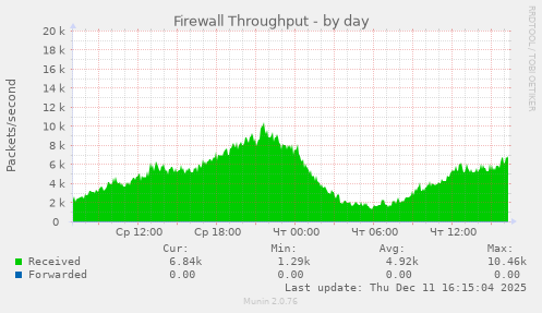 Firewall Throughput