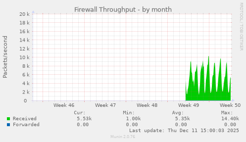 Firewall Throughput