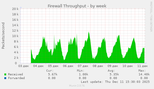 Firewall Throughput