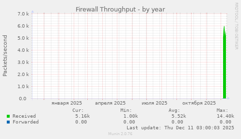 Firewall Throughput