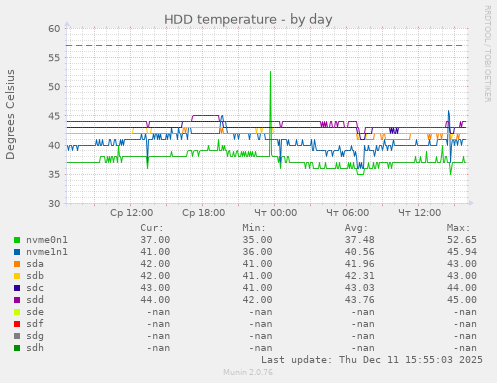 HDD temperature
