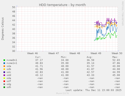 HDD temperature