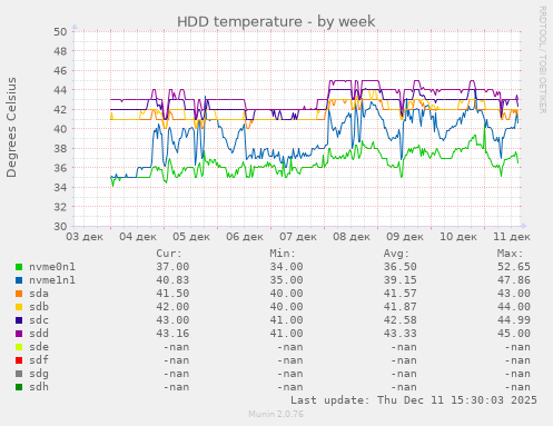 HDD temperature