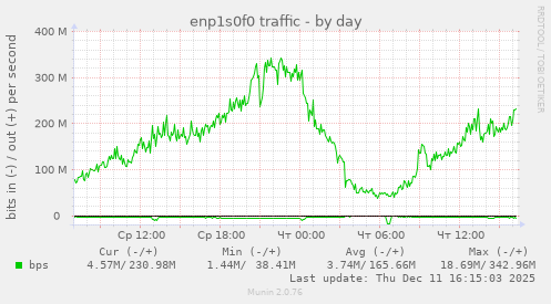 enp1s0f0 traffic