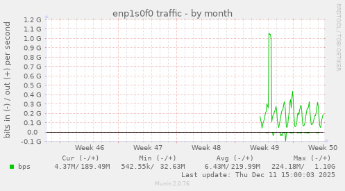 enp1s0f0 traffic
