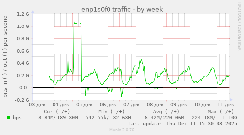 enp1s0f0 traffic
