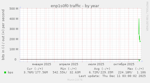 enp1s0f0 traffic