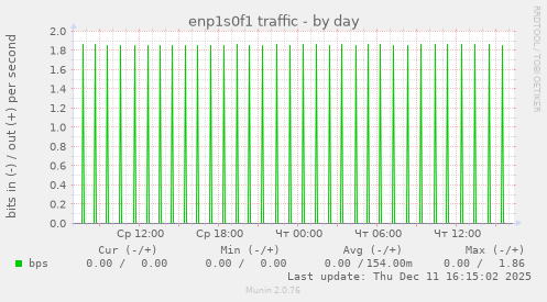 enp1s0f1 traffic